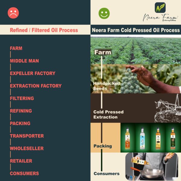 Authentic Wood Pressed Castor Oil (Glass Bottle) – 100% Pure Cold Pressed | Neera Farm