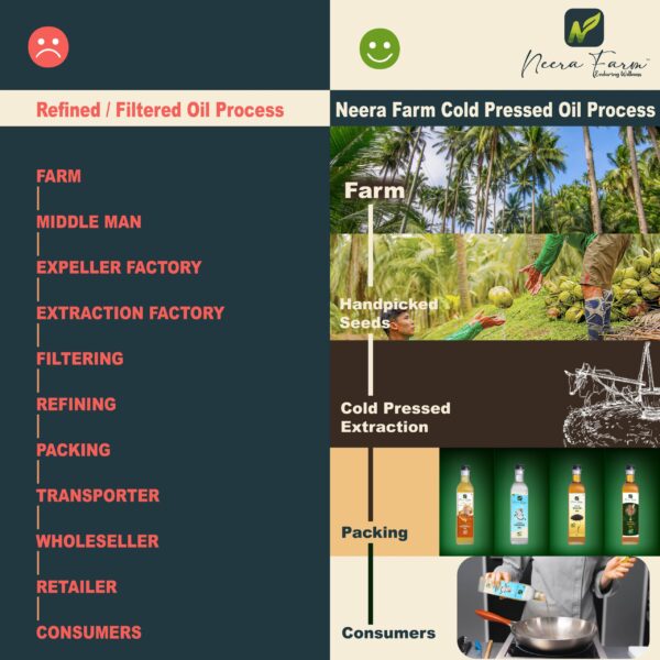 Wood Pressed Coconut Oil (Glass Bottle) – 100% Pure Cold Pressed | Neera Farm